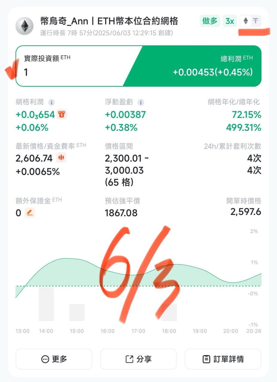 6/3｜我關單了，什麼是合約網格？ 什麼是幣本位合約網格？ 一篇圖文告訴你為什麼盤整時我最開心🤑｜24天 +19.2%%、32天 +46.24 ...
