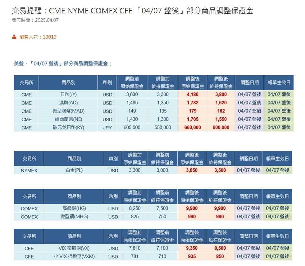4/8起海外期貨保證金暴漲- 理財板| Dcard