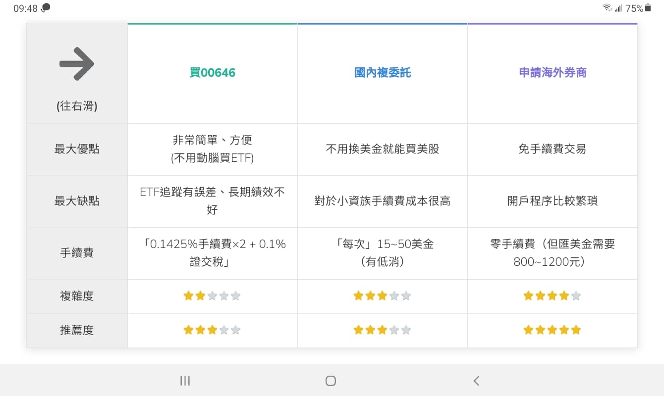 複委託vs直接投資美股- 理財板| Dcard