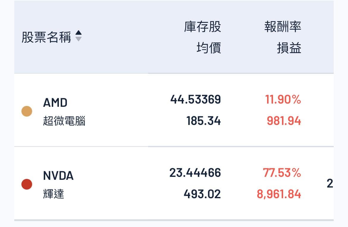 分享定期定額- 美股板| Dcard