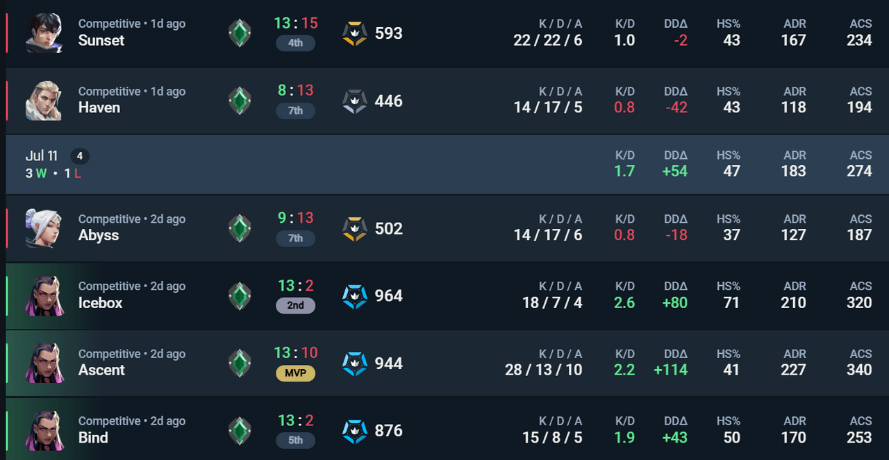 這樣的戰績是正常的嗎 - 特戰英豪板 | Dcard