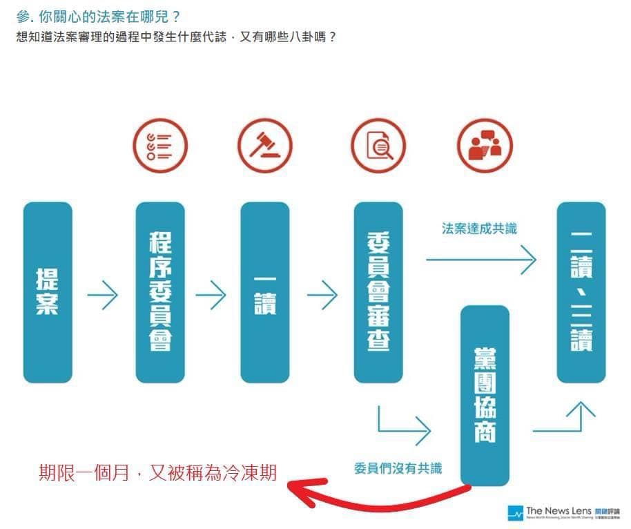 【誰不想討論?】從立法制度流程論證 - 時事板 | Dcard