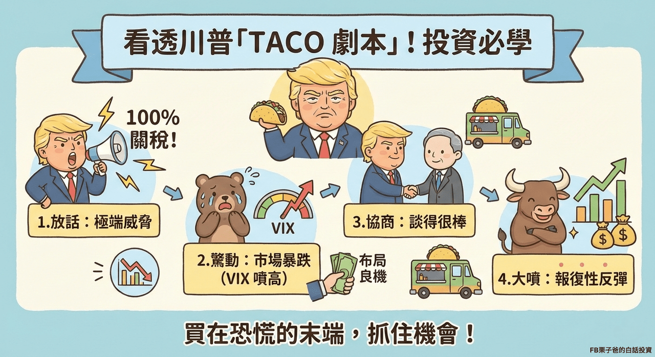 投資必學：看透川普的「TACO 劇本」！】 - 理財板| Dcard