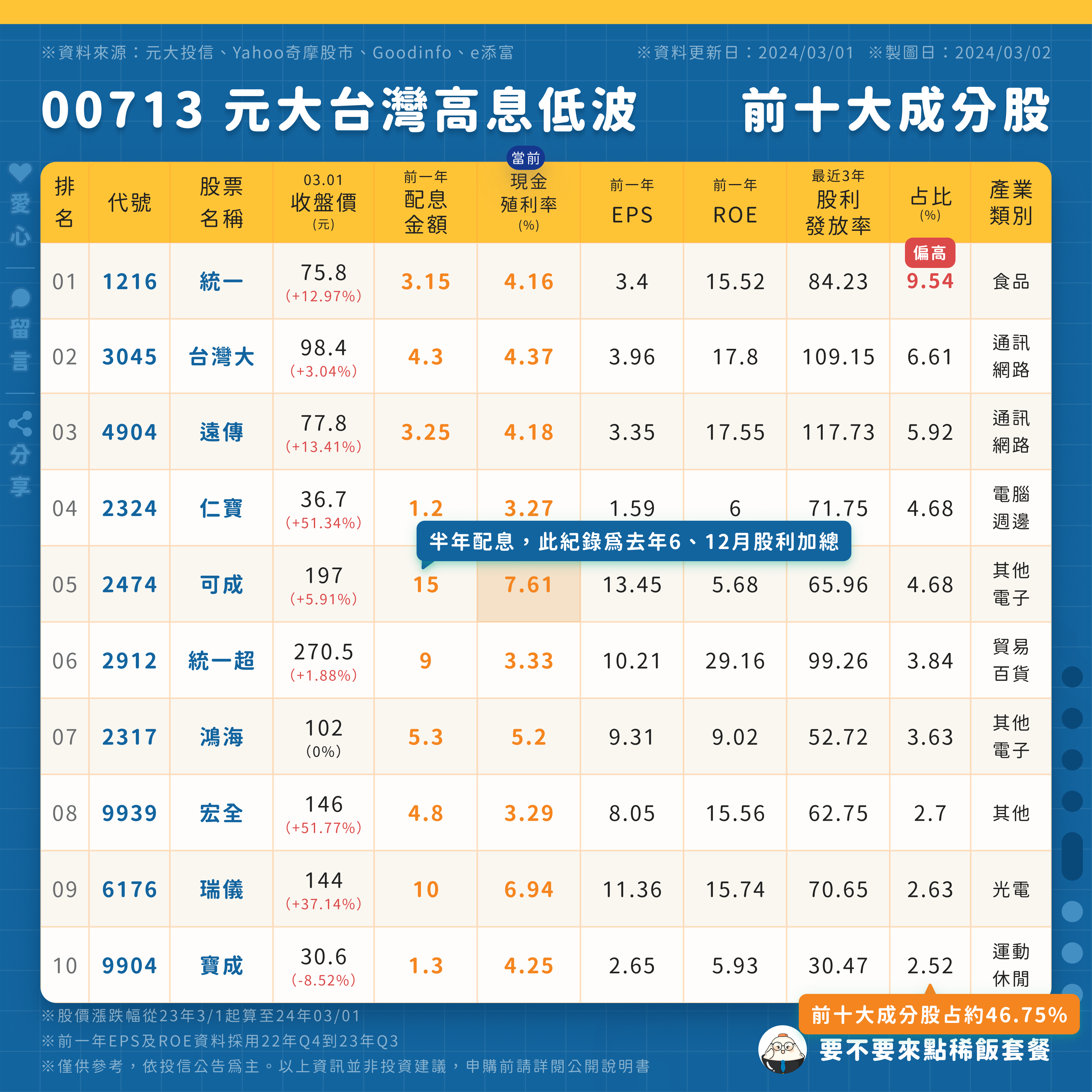 分享【2024年3月最新版】00713 元大台灣高息低波| 如何在915、918、919 三檔夾攻下求生存？ - 股票板| Dcard