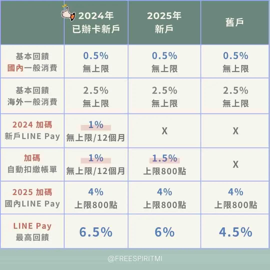永豐大戶】2025上半年數位帳戶利率公告啦💰～延續大戶30萬內1.5% 🎉 數位帳戶/信用卡優惠統整- 理財板| Dcard