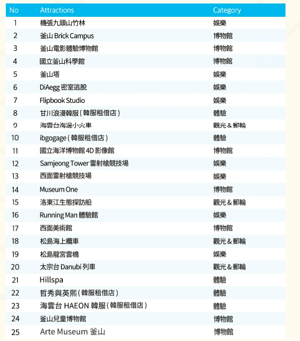 【釜山自由行】釜山通行證 Visit Busan Pass 懶人包|購買、使用方式、48H行程推薦 - 第6張圖 megapx