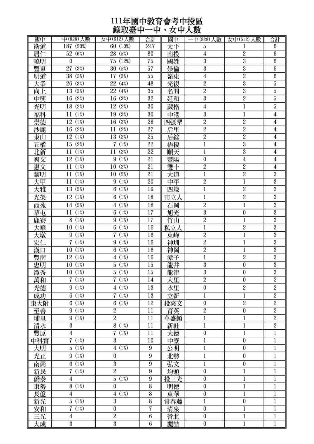 台中私校衛道明道都幾- 考試板| Dcard