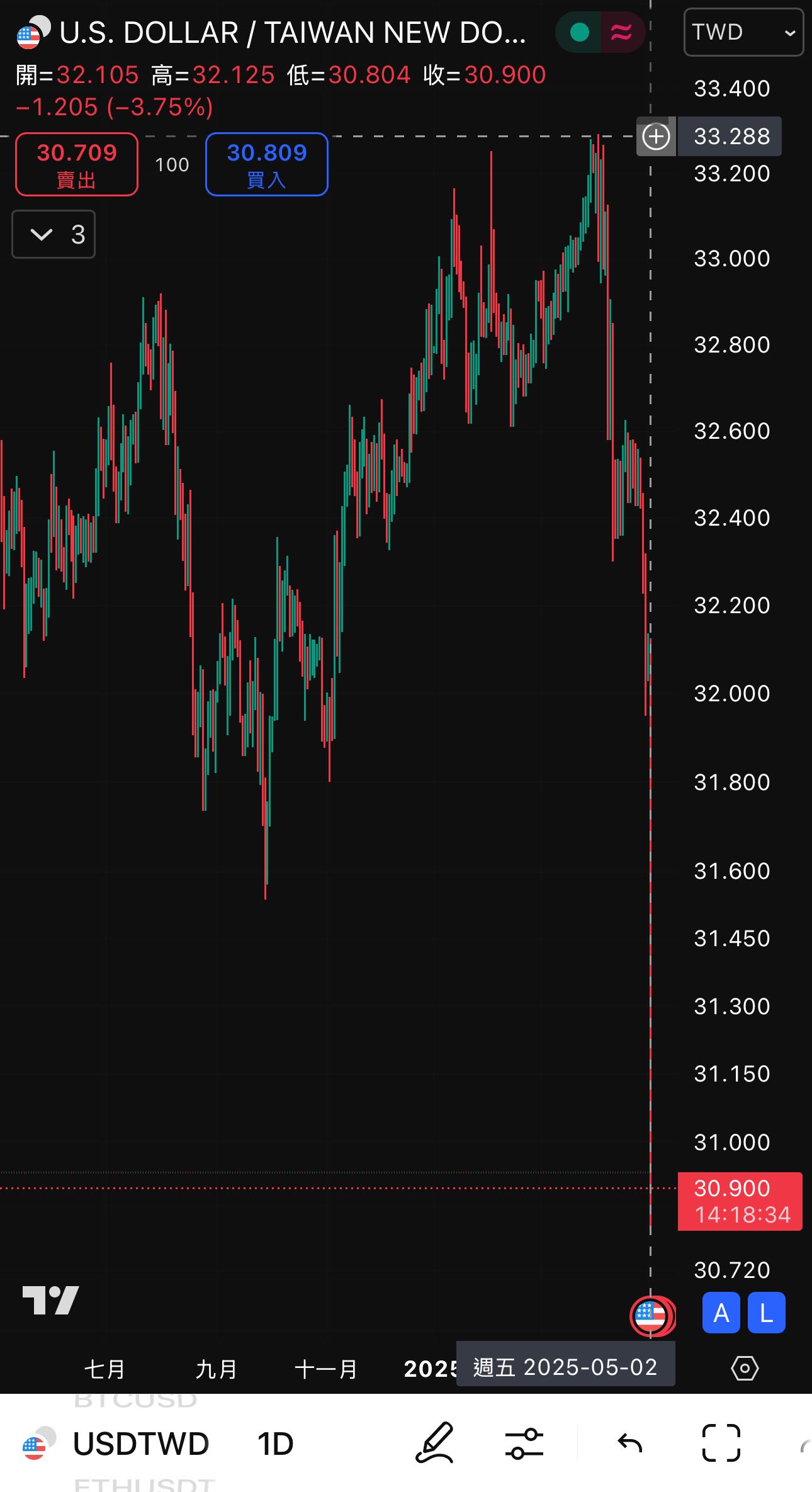 5/2【出國爽翻、投資哭爆：這波台幣暴漲我直接傻眼】原來是美元，我還以為是什麼山寨幣= = - Ann (@ins_83can) | Dcard