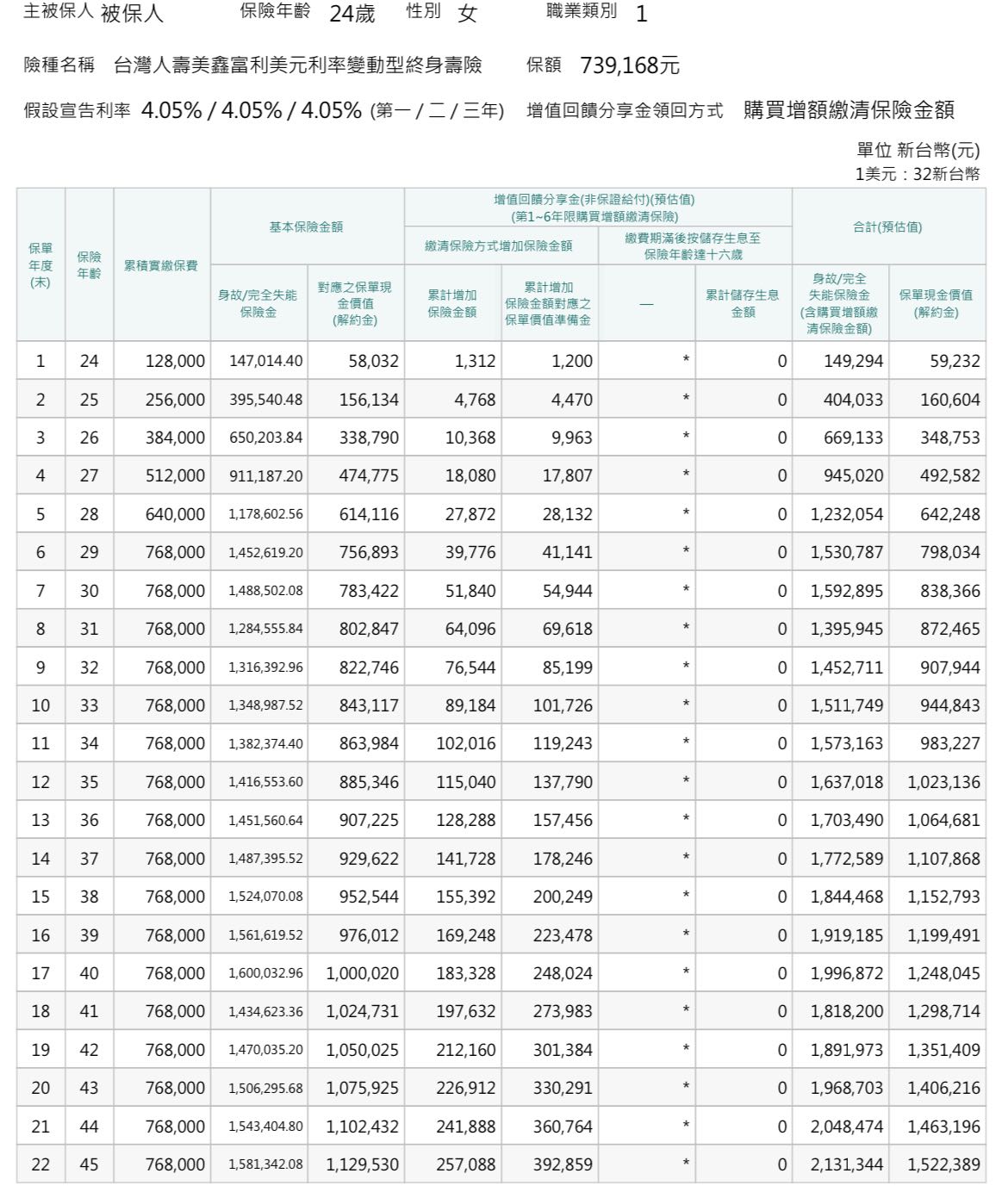 中信美金儲蓄險- 理財板| Dcard