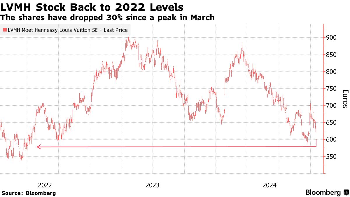 全球奢侈品市場都在等待的信號出現了嗎？ - FinGuider美股(@finguider) | Dcard