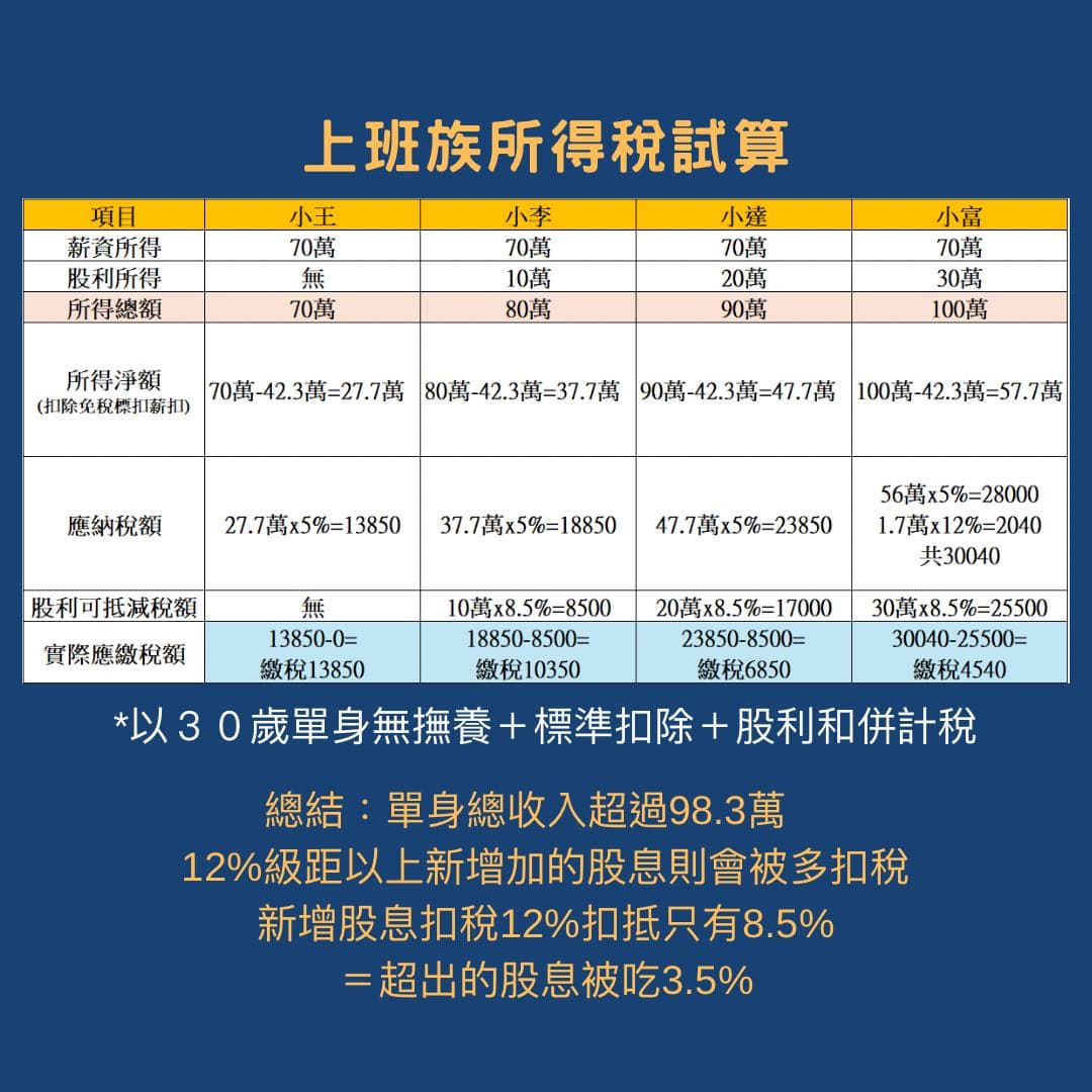 買股票領股息可以退稅？ - 理財板| Dcard