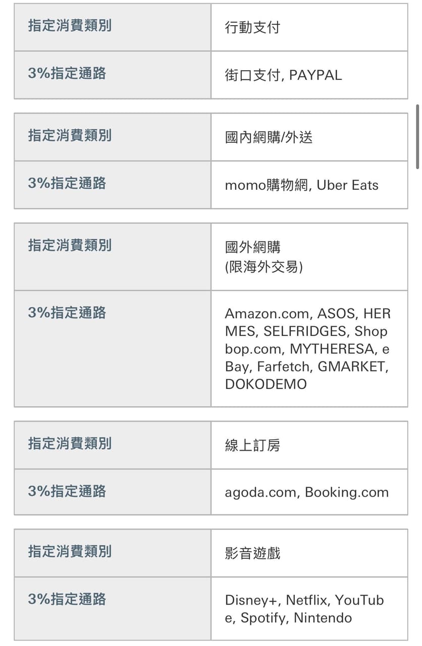 詢問小白首張無腦信用卡要選哪張（3個選手） - 信用卡板| Dcard