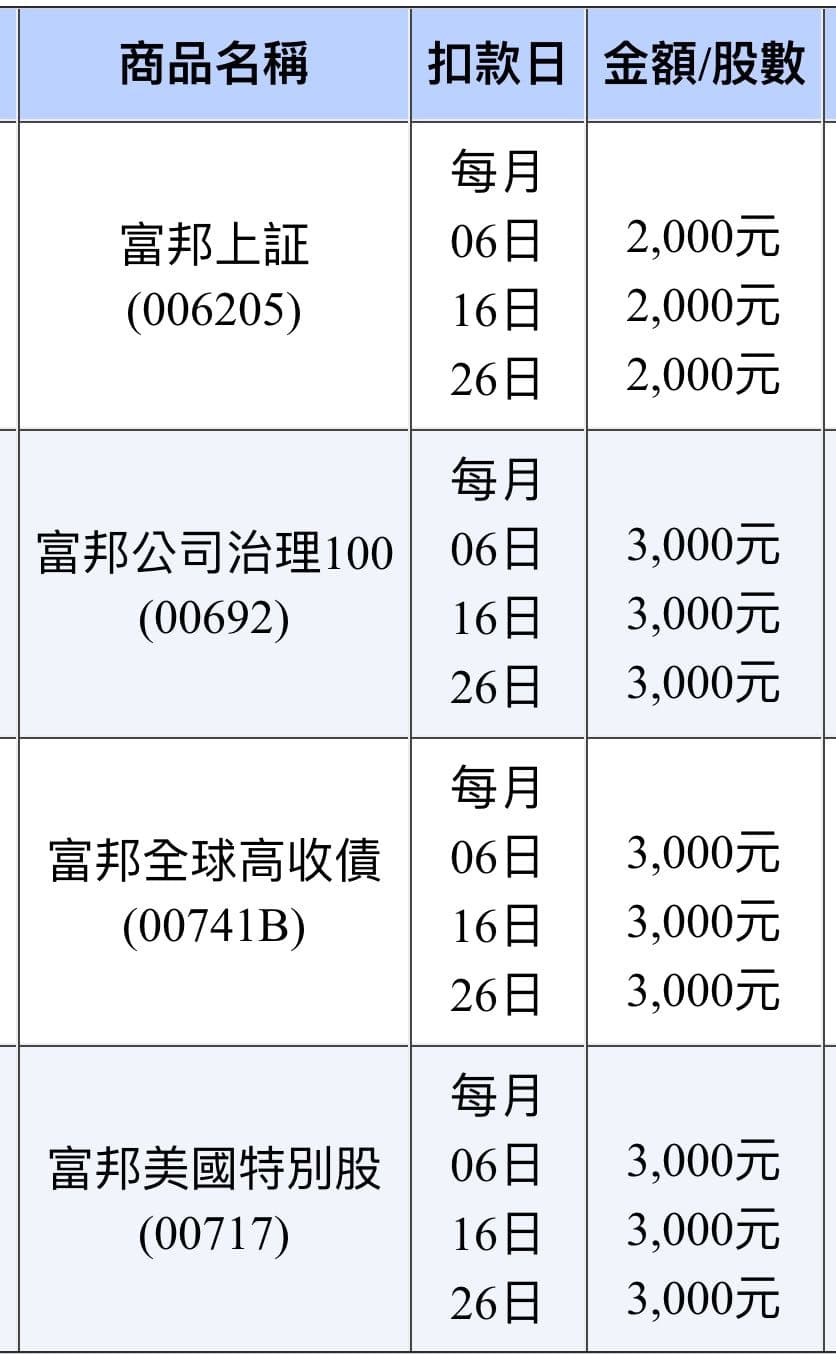 關於ETF、基金這兩項的投資規劃- 理財板| Dcard