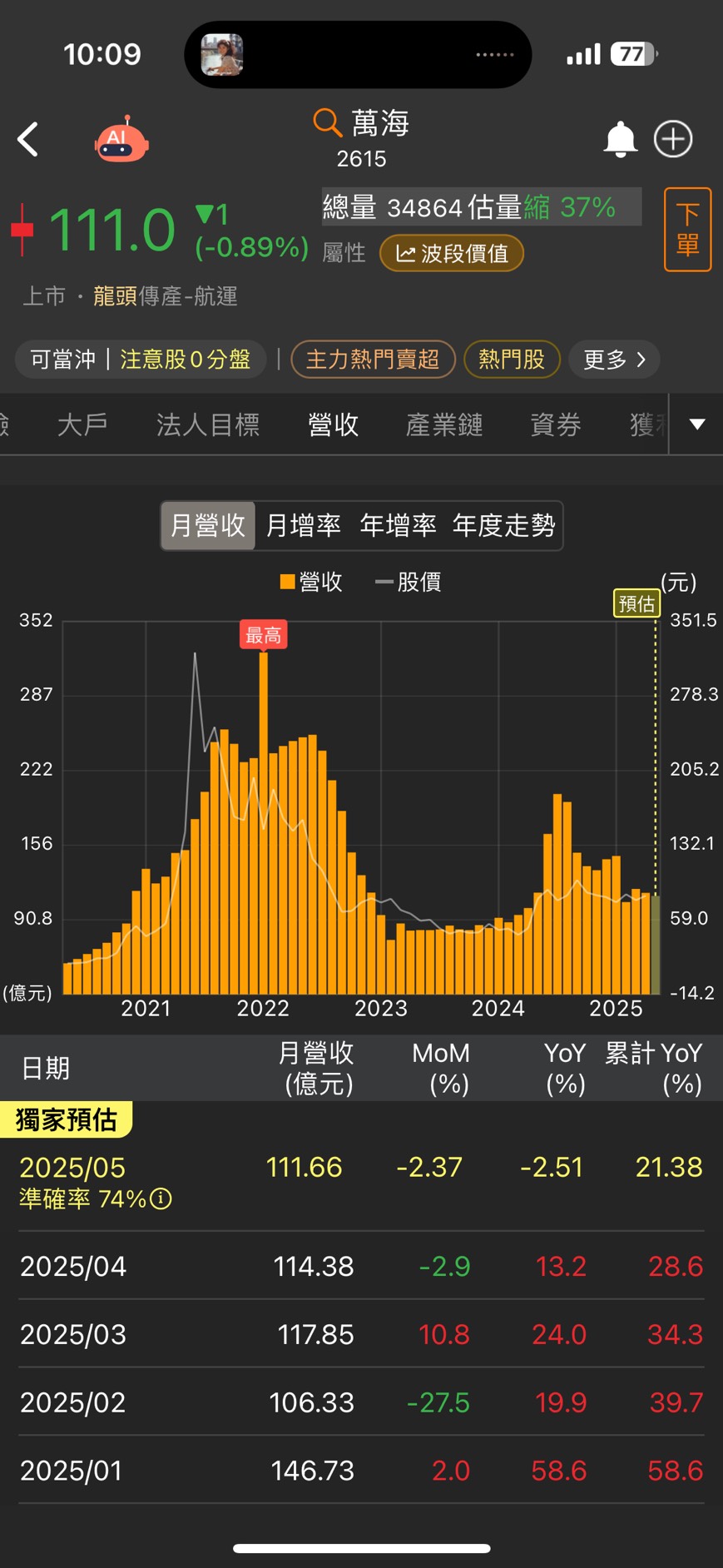 標的中美關稅戰緩解，「航運股」波段飆85% - 股票板| Dcard