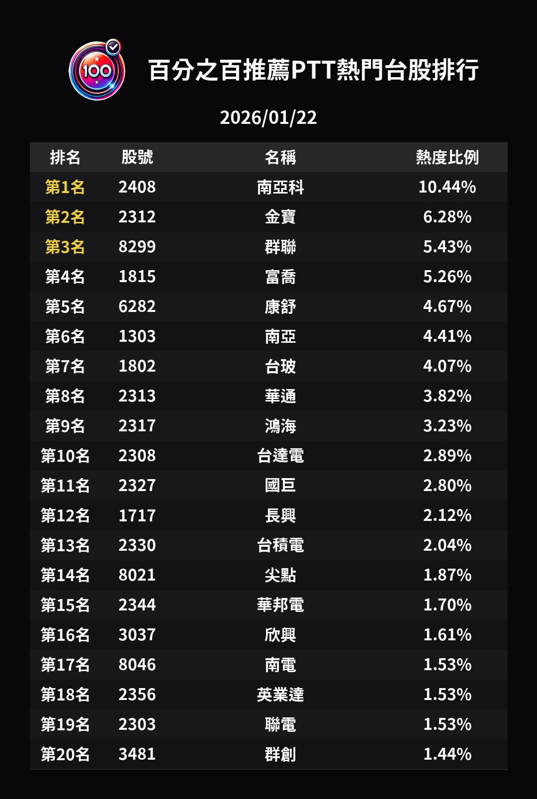 記憶體提款潮來了？聯發科怒鎖、華通衝天、包子翻紅：資金正在換座位- 百分之百的推薦(@recommend100) | Dcard
