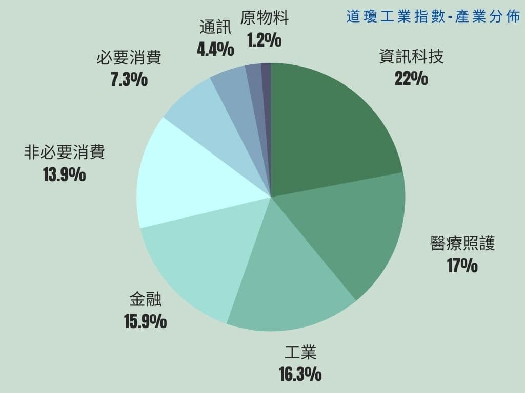 分享美股三大指數- 股票板| Dcard