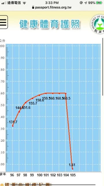 教育部體適能紀錄回顧 有趣板 Dcard