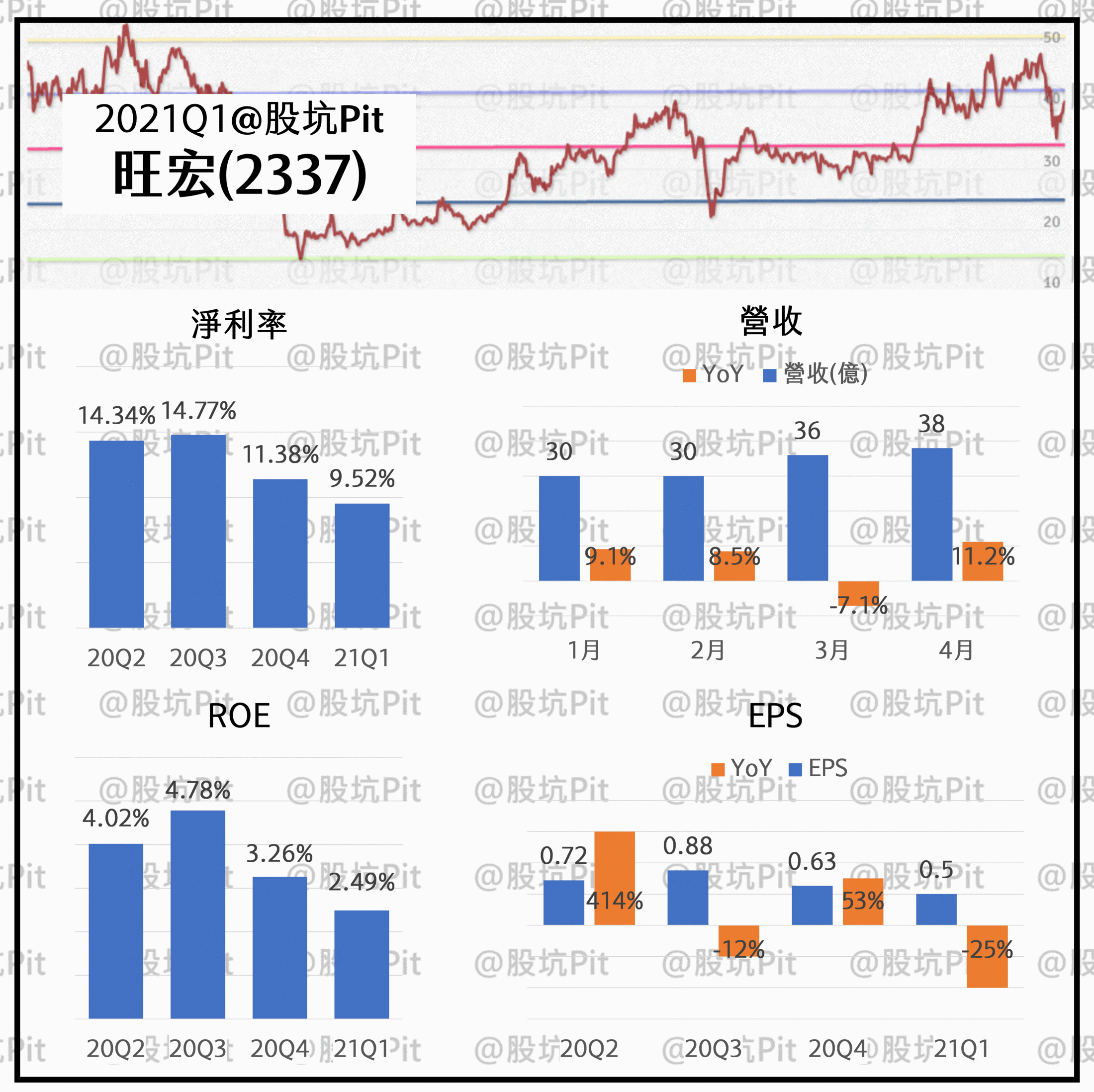 標的【記憶體產業】旺宏(2337) 個股分析(20210527製作) - 股票板| Dcard