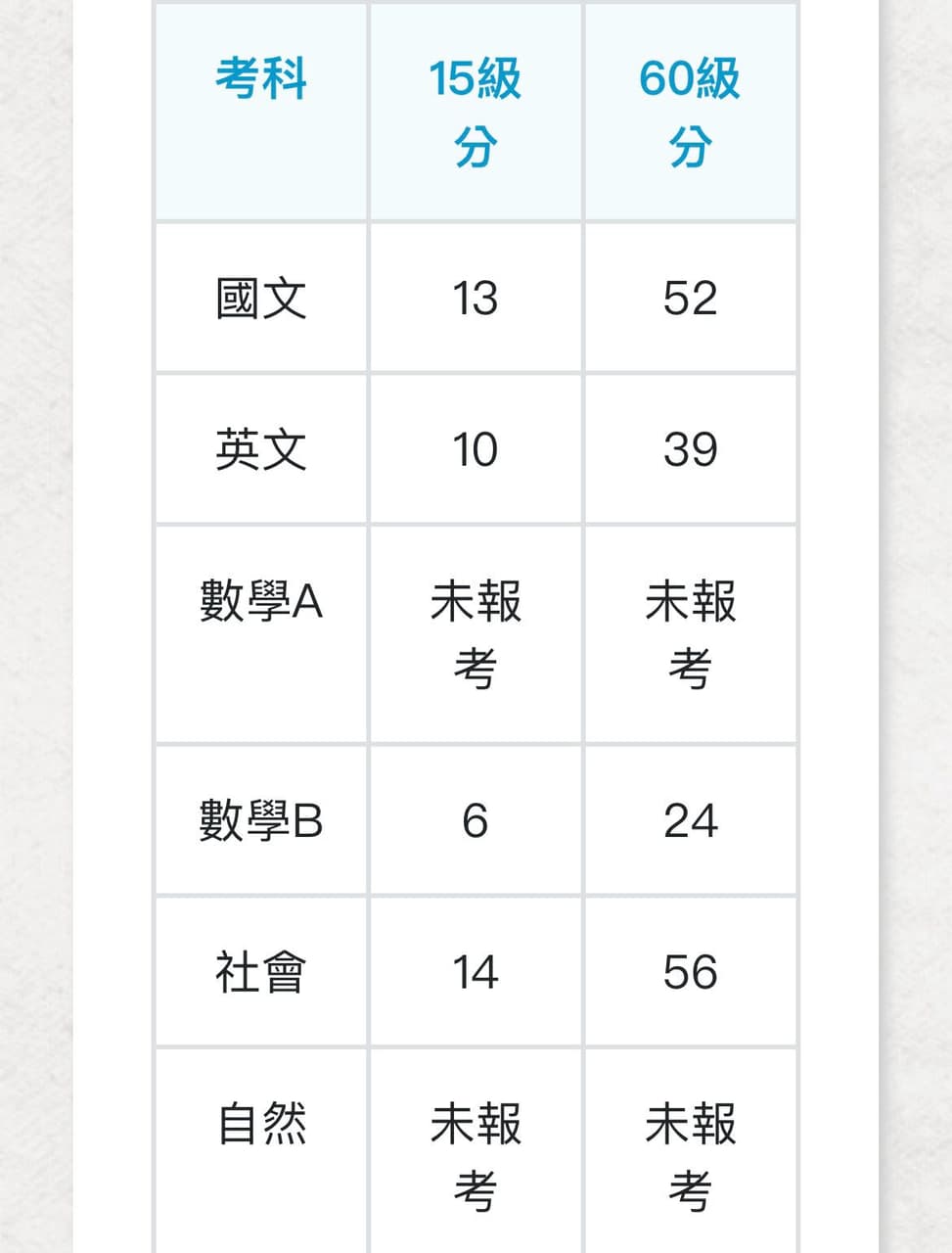 分科上師大公領或北大公行 - 升大學考試板 | Dcard