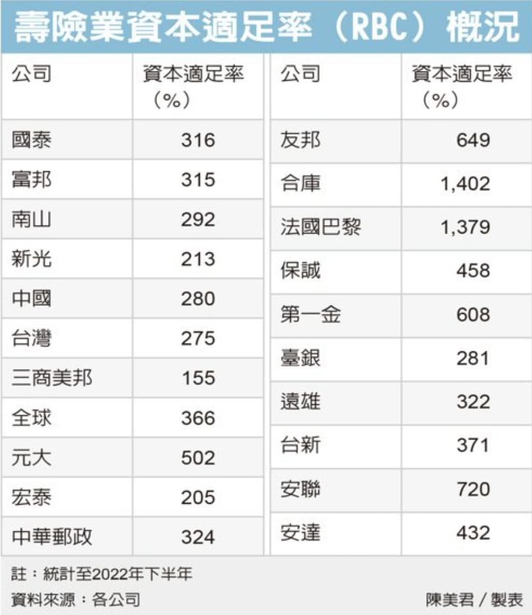 資本適足率RBC 參考- 保險業板| Dcard