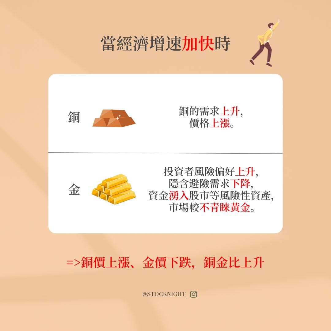 分享全球經濟風向球，銅金比隱含了？ - 股票板| Dcard