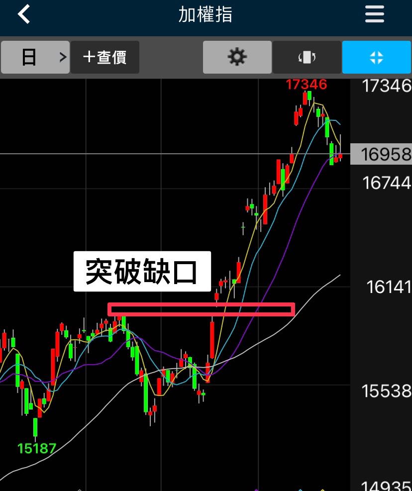 K線小學堂—進階篇(缺口理論) - 股市諾亞(@noah_0723) | Dcard