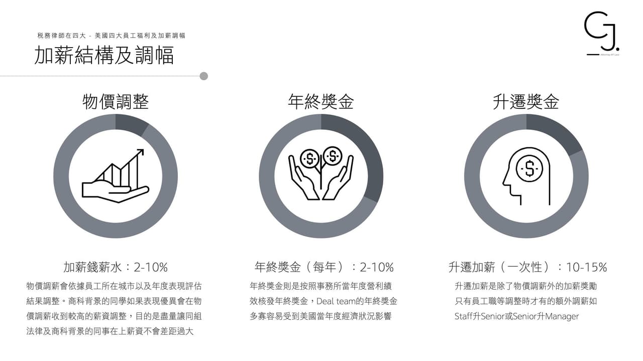事務所調薪的相關討論與真實心得｜Dcard