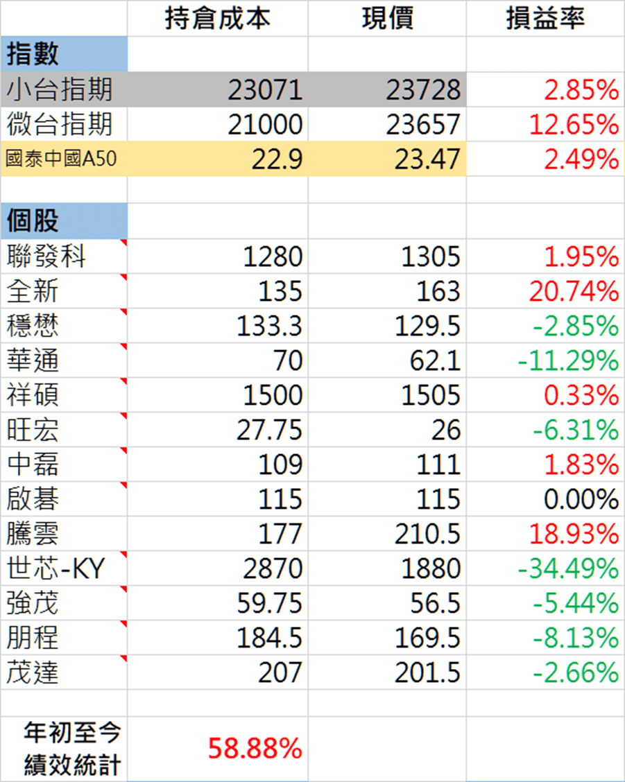 #分享 交易日誌 DAY 218 (週結算) - 股票板 | Dcard