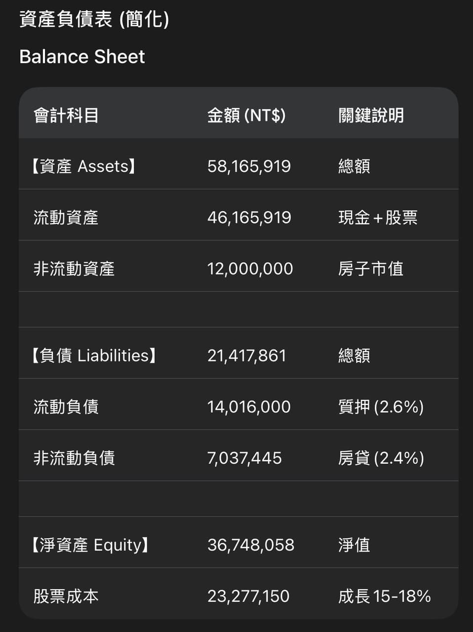 中年退休背債兩千萬，複製台積電「致富基因」：敢借錢的人，資產才長得快！ - 心情板| Dcard