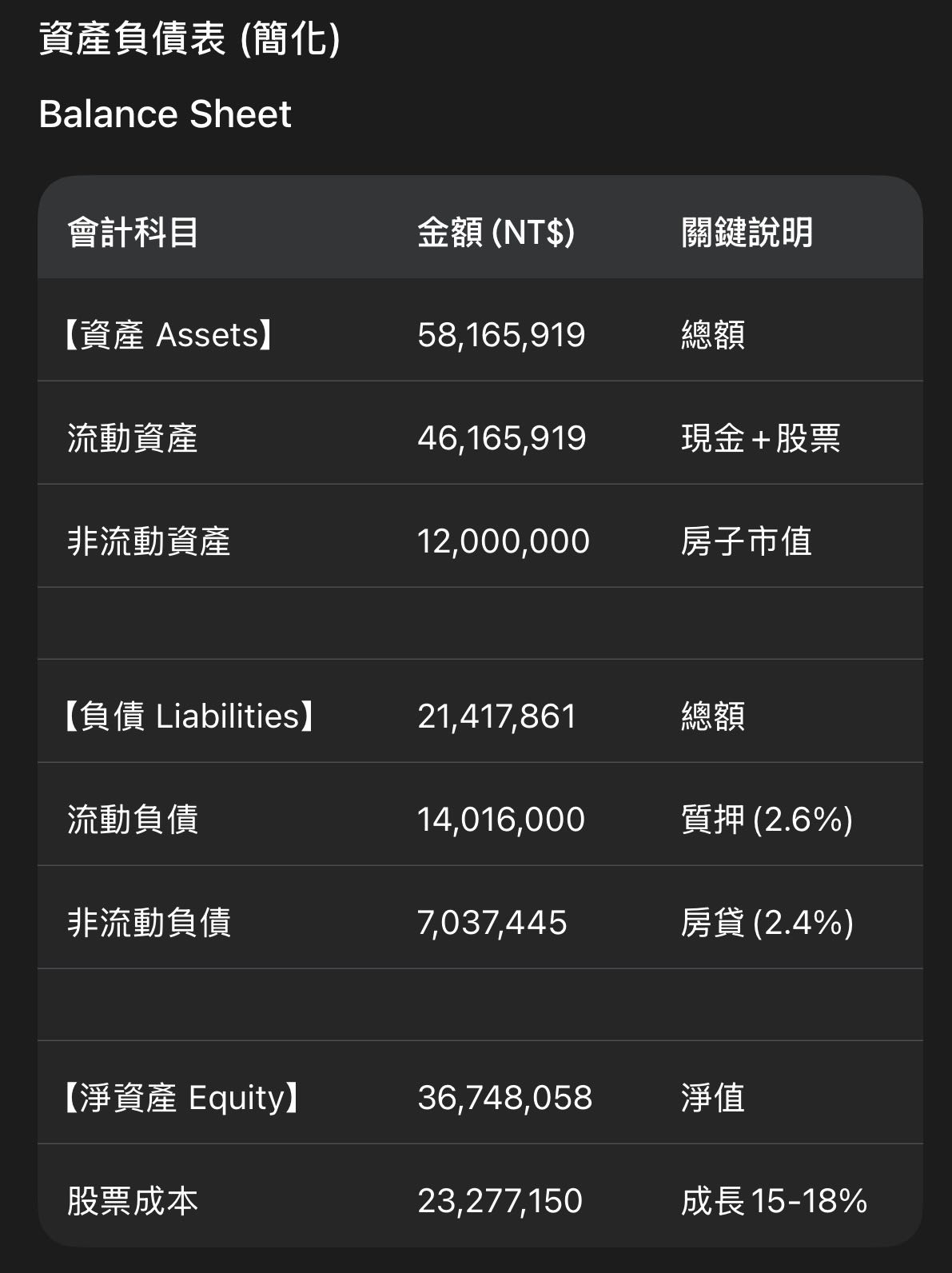 中年退休背債兩千萬，複製台積電「致富基因」：敢借錢的人，資產才長得快！ - 心情板| Dcard