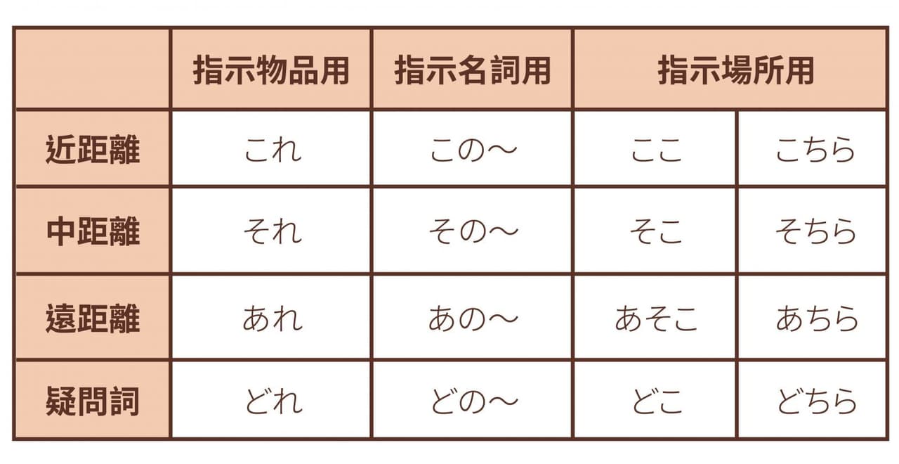 最簡單的東西，總是最難學，來談談「こ、そ、あ」的用法吧！ - 王可樂日語 (@wangcolaneko) | Dcard