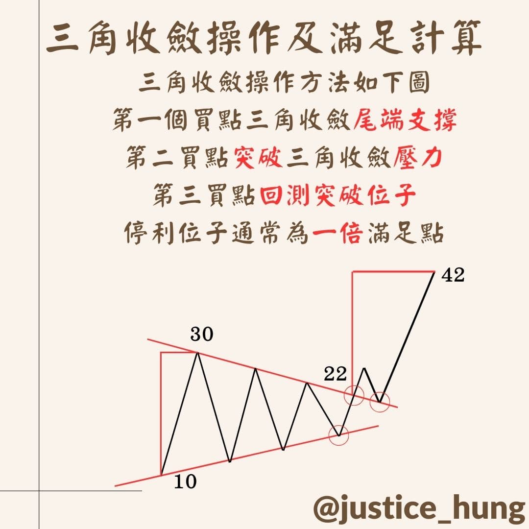 三角收斂：股市投資的必知型態- Hung (@justice_hung) | Dcard