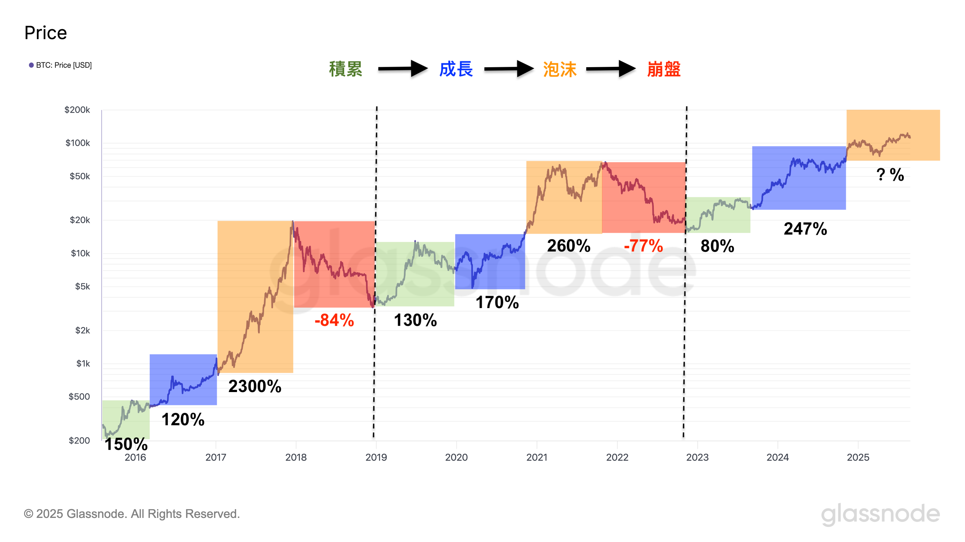 比特幣（加密貨幣）的四年週期- 加密媽咪(@metaverse9429) | Dcard