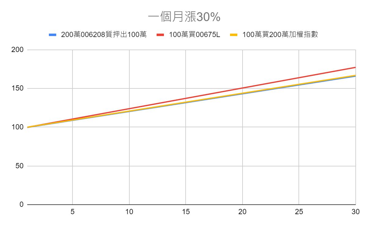 要從股市拿100萬出來使用最好的方式？ - 理財板| Dcard