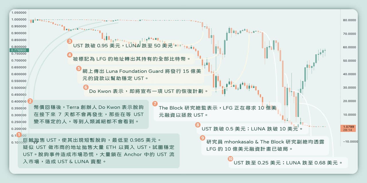 UST的最新討論 | Dcard