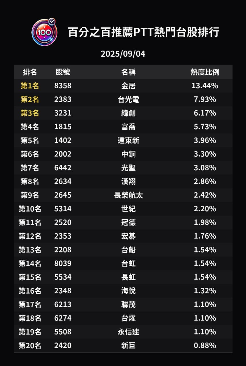 分享水龍頭開了？營建第一根暴衝！PTT嗨翻：賣股炒房派vs. 股市火車頭派- 股票板| Dcard