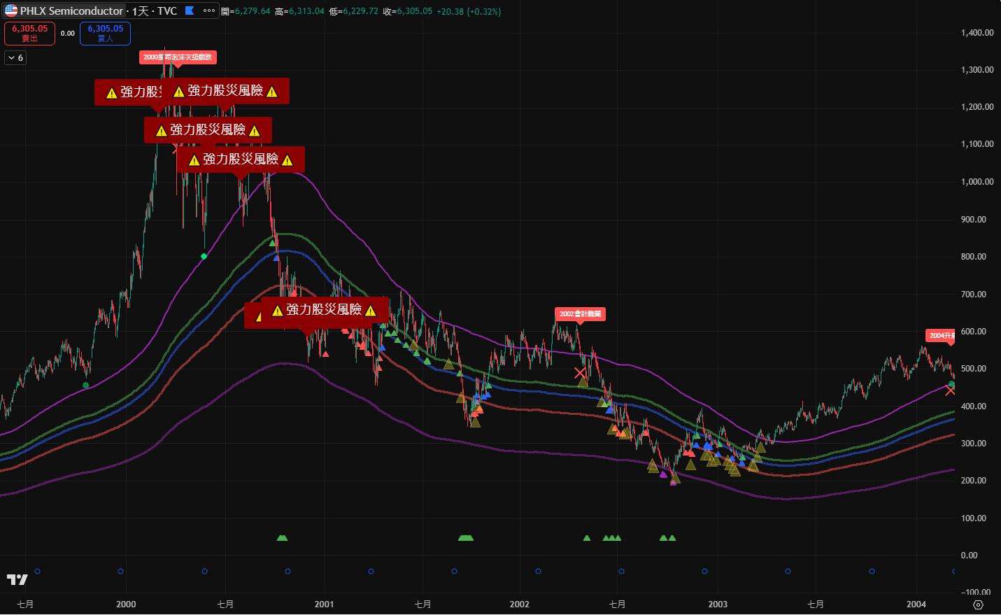 🎯 抄底的難題：我找到解決方案了/指標更新- D (@daranwu) | Dcard