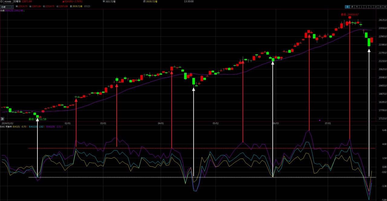 分享（更）今日大盤盤前觀察/股市休2天～遲來的分析大盤/乖離率教學～建議收藏不迷路- 股票板| Dcard