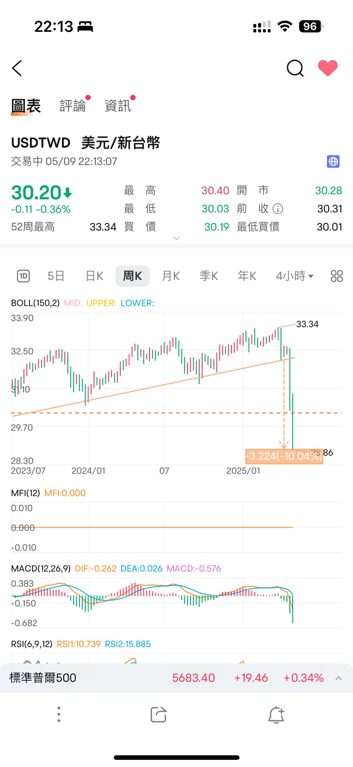 沒有無風險利潤的投資20年美債- 理財板| Dcard