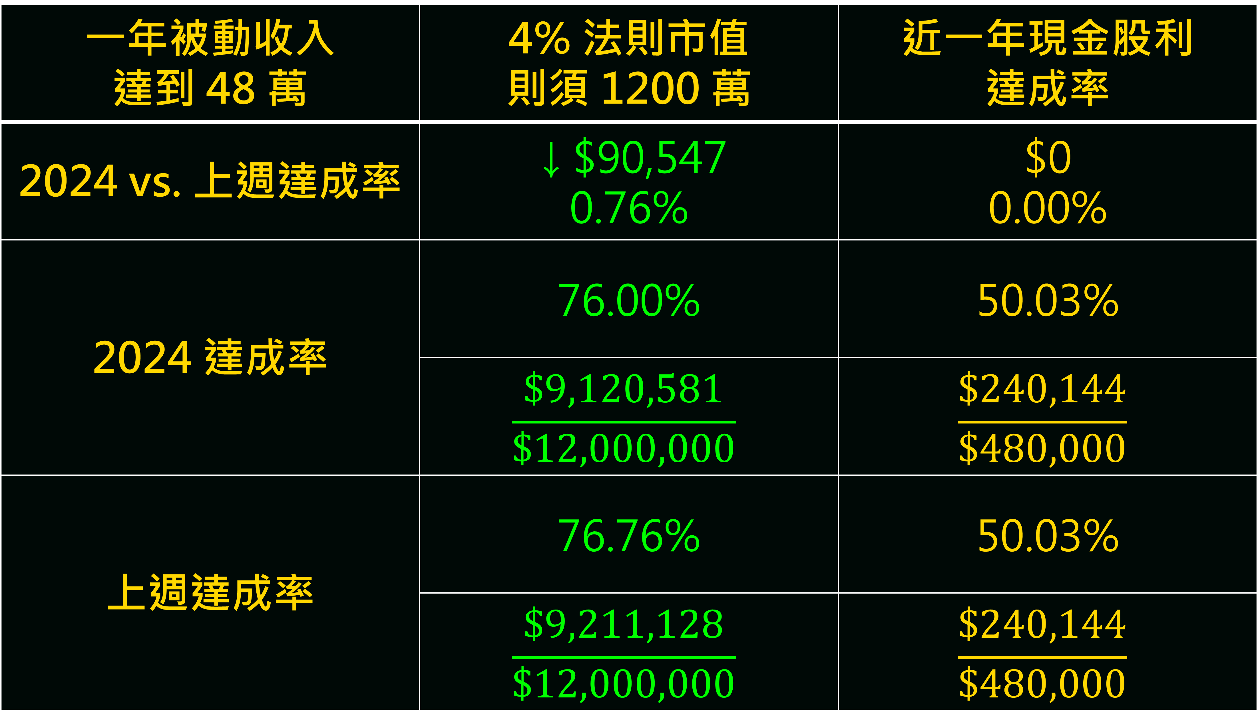 倒數420 天FIRE 第二階段EP20 今年市值+250萬年賺+150萬- 理財板| Dcard
