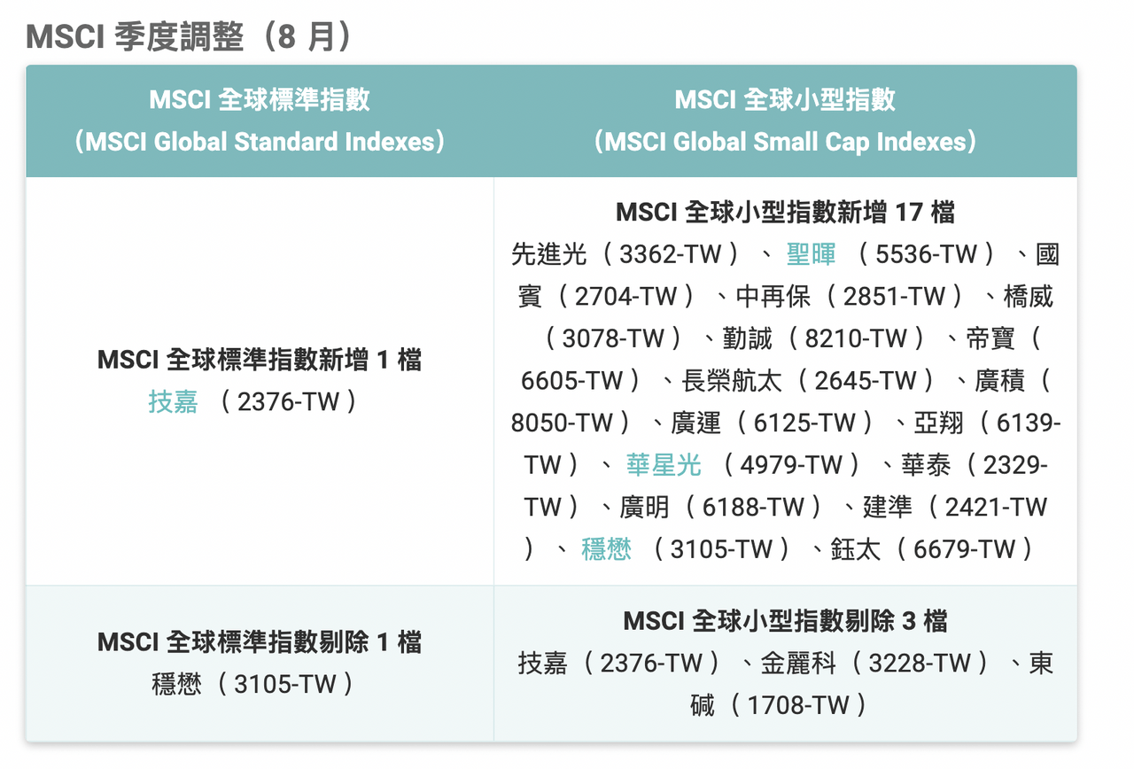 什麼是MSCI調整？】收盤會爆大量- 理財板| Dcard