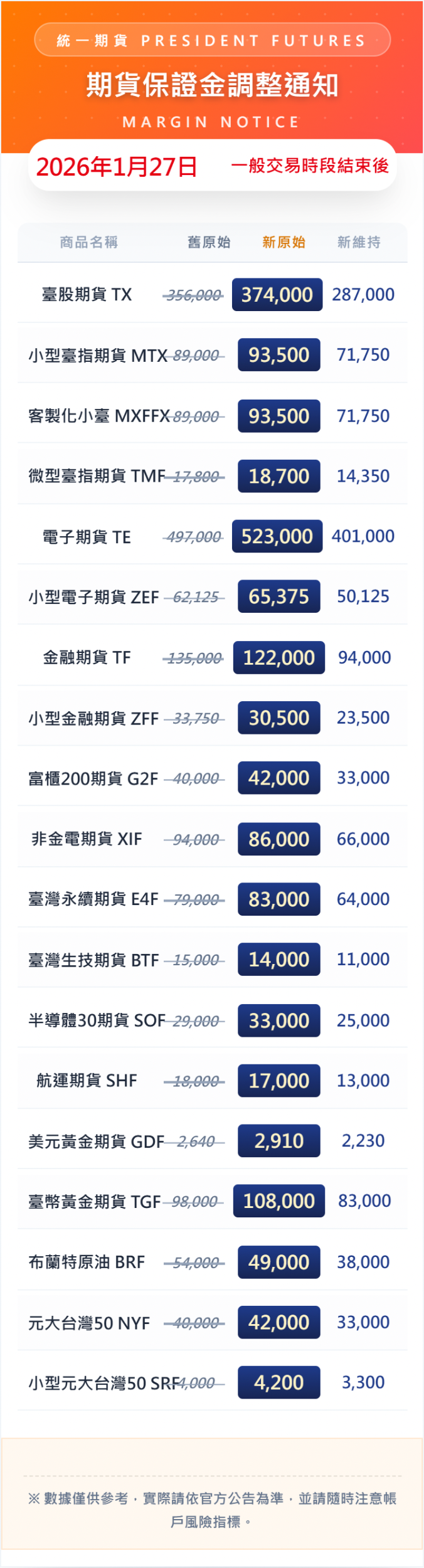 大台小台微台期貨保證金將調漲，1/27 （二）早盤收盤後生效- 理財板| Dcard