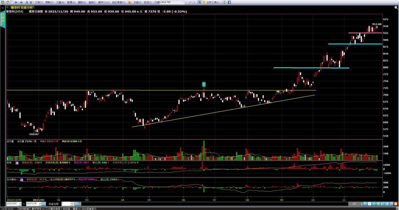 分享2454聯發科的過去和現在操作乾貨- 股票板| Dcard