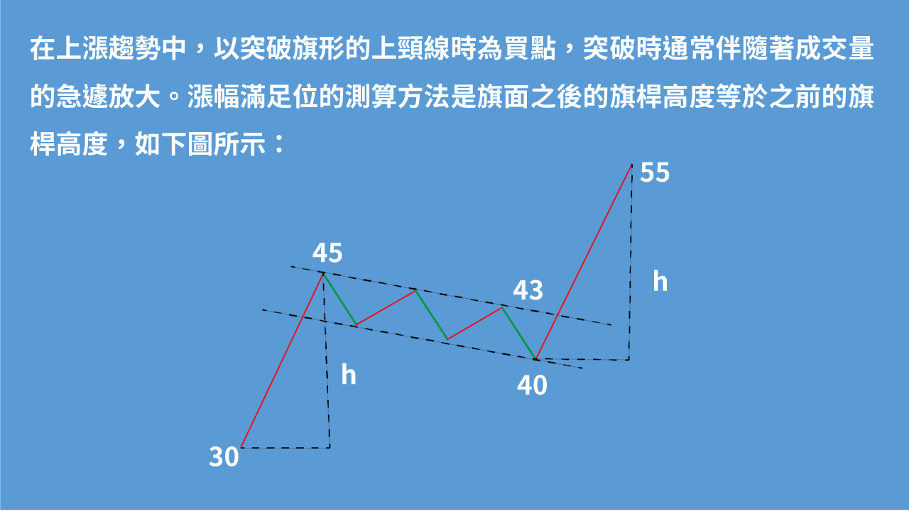 形態學13】上漲趨勢中的旗形- 理財板| Dcard