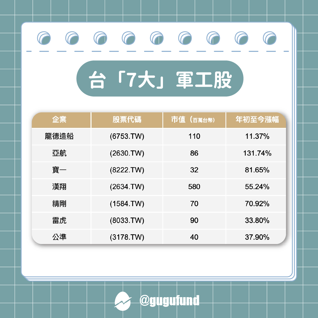 12檔台美軍工概念股整理！軍工產業是什麼？不易受景氣影響... - 股股知識庫(@gugufund) | Dcard