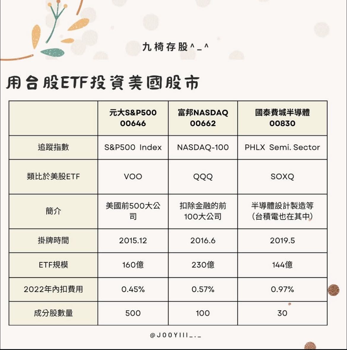 請益定期定額00646/00662請益- 股票板| Dcard