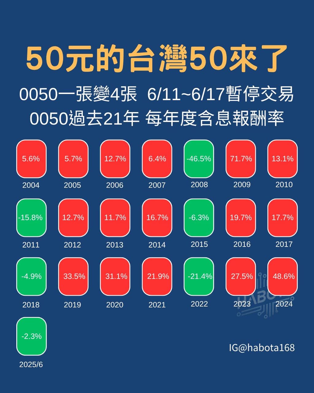 0050要降價拉188元→47元- 理財板| Dcard