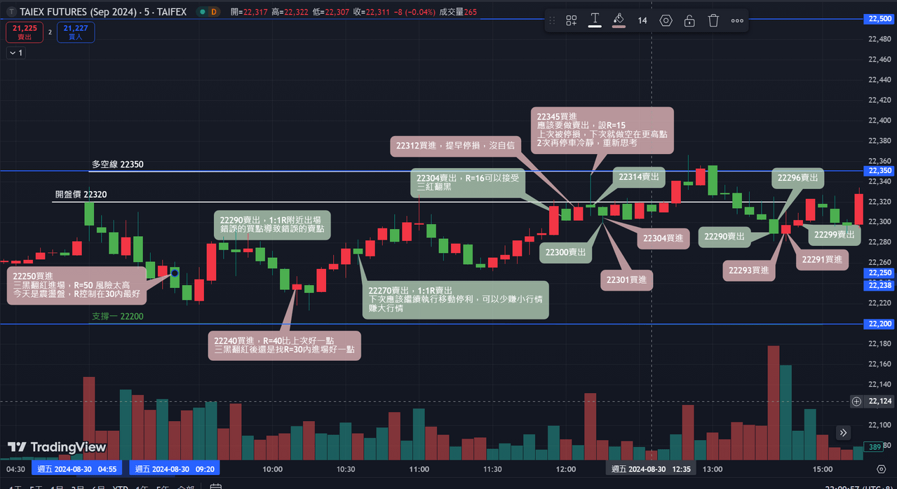 分享#當沖#期貨台指期當沖模擬考心得- 股票板| Dcard