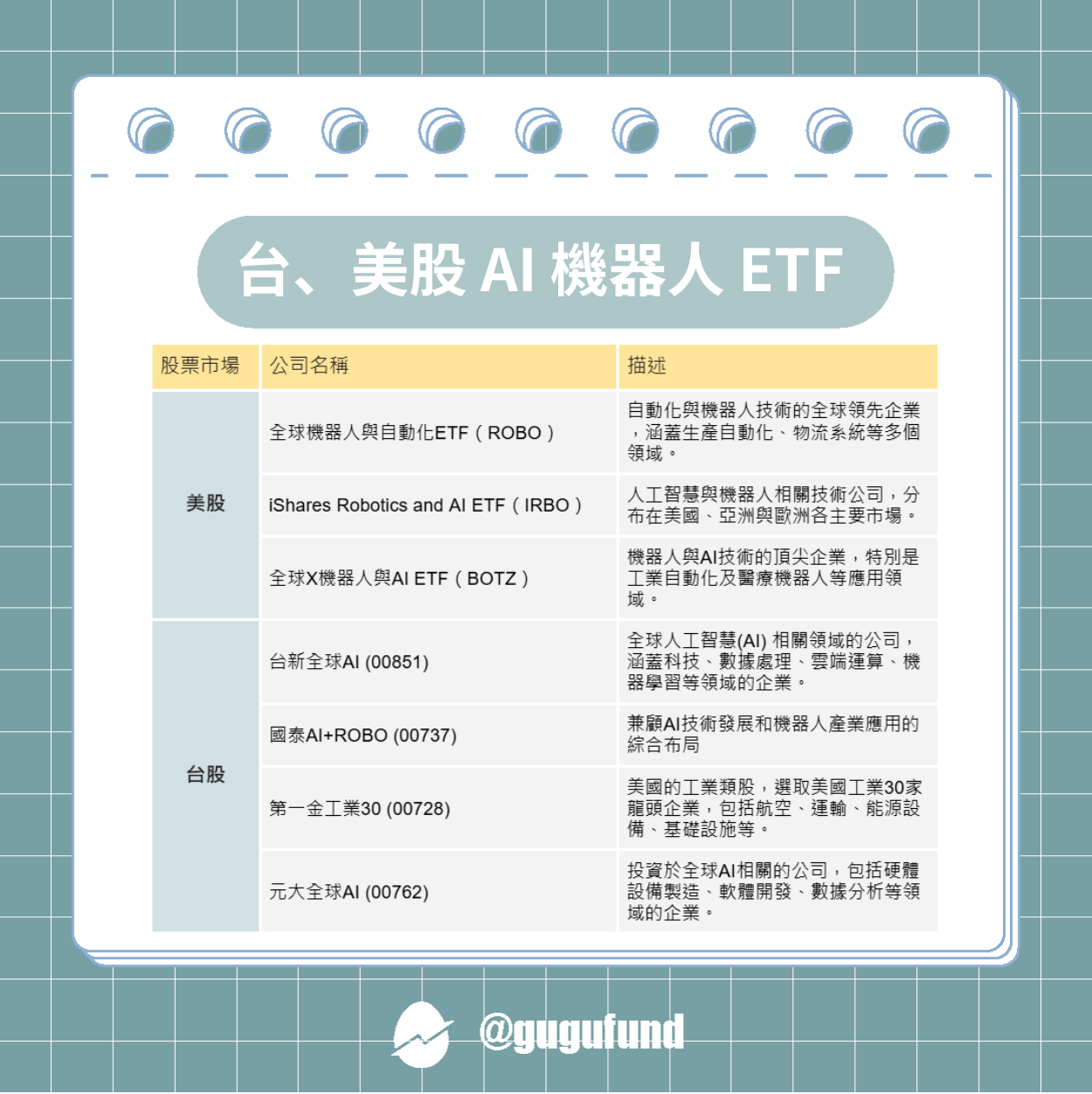 AI 機器人ETF成為投資新寵，市場前景引發關注- 股股知識庫(@gugufund) | Dcard
