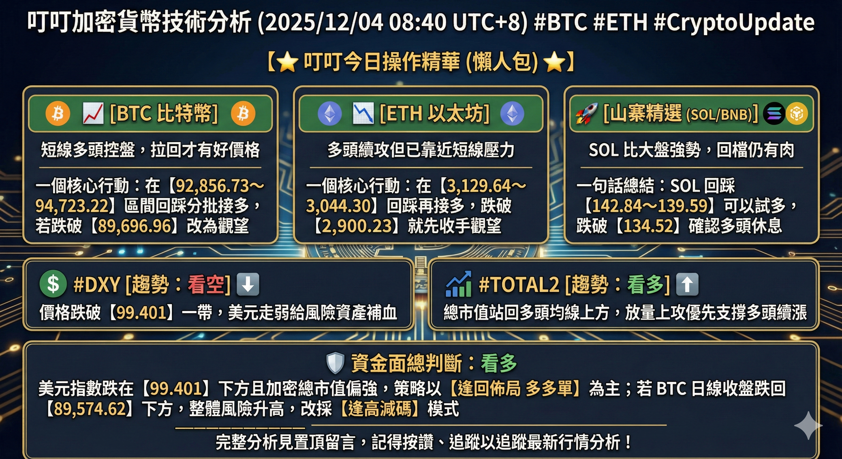 心得叮叮加密貨幣技術分析(2025/12/04 08:40 UTC+8) #BTC #ETH #CryptoUpdate - 區塊鏈板| Dcard